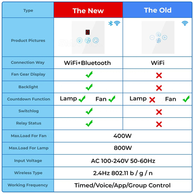 Glomarket Tuya Wifi Fan Light Switch Touch 3 In 1 Switch 5 snelheidsregeling Plafond ventilator Switch Voor Alexa Google Home