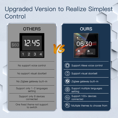 Glomarket Tuya Smart 4 inch Multifunctionele touchscreen bedieningspaneel Alexa Voice Zigbee Centrale besturing